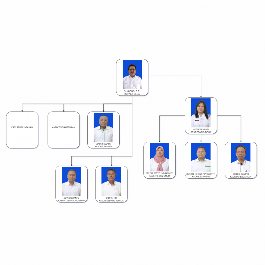 Struktur Organisasi Pemerintah Desa Gempol Klutuk